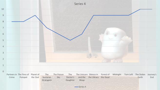 doctor who review series 4 overview donna noble catherine tate tenth doctor david tennant russell t davies daleks sontarans adipose hath stolen earth journey's end review rankings graph